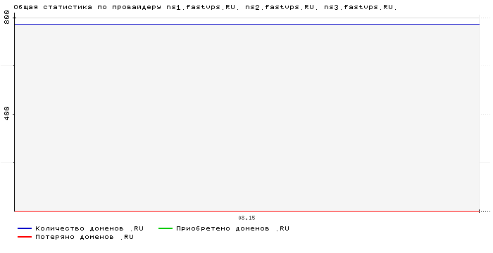    ns1.fastvps.RU. ns2.fastvps.RU. ns3.fastvps.RU.